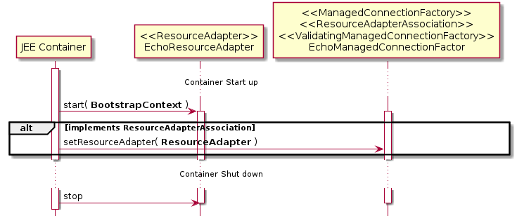 @startuml

scale 3/3
hide footbox
participant "JEE Container" as container
participant "<<ResourceAdapter>>\nEchoResourceAdapter" as ra
participant "<<ManagedConnectionFactory>>\n<<ResourceAdapterAssociation>>\n<<ValidatingManagedConnectionFactory>>\nEchoManagedConnectionFactor" as mcf

activate container

... Container Start up ...

container -> ra: start( **BootstrapContext** )

activate ra
activate mcf

alt implements ResourceAdapterAssociation

container -> mcf: setResourceAdapter( **ResourceAdapter** )

end

activate mcf

... Container Shut down ...

container -> ra: stop

deactivate ra
deactivate mcf

@enduml