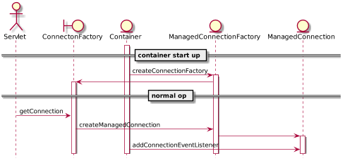 scale 2/3
hide footbox
actor Servlet
boundary ConnectonFactory
entity Container
entity ManagedConnectionFactory
entity ManagedConnection

== container start up ==
activate Container
Container -> ManagedConnectionFactory: createConnectionFactory

activate ManagedConnectionFactory

ManagedConnectionFactory -> ConnectonFactory
activate ConnectonFactory

== normal op ==

Servlet -> ConnectonFactory: getConnection
ConnectonFactory -> ManagedConnectionFactory: createManagedConnection
ManagedConnectionFactory -> ManagedConnection
activate ManagedConnection
Container -> ManagedConnection: addConnectionEventListener