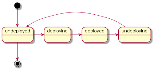 @startuml
scale 3/3

[*] -d-> undeployed

undeployed -r-> deploying
deploying -r-> deployed
deployed -r-> undeploying
undeploying -d-> undeployed

undeployed --> [*]

@enduml