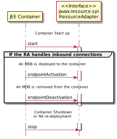 scale 2/3
hide footbox
participant "JEE Container" as container
participant "<<Interface>>\njavax.resource.spi\nResourceAdapter" as ra

... Container Start up ...

container -> ra: start
activate ra

group If the RA handles inbound connections
... An MDB is deployed to the container ...
container -> ra: endpointActivation
... An MDB is removed from the container ...
container -> ra: endpointDeactivation
end

... Container Shutdown\n or RA re-deployment ...

container -> ra: stop
deactivate ra